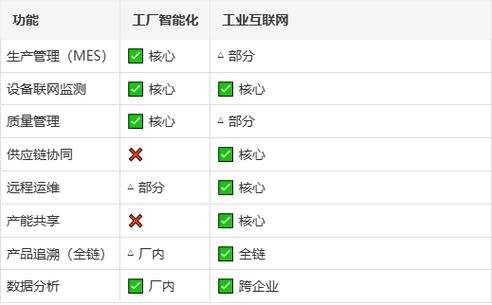工厂智能化系统和工业互联网有什么区别?关系/包含/建设顺序