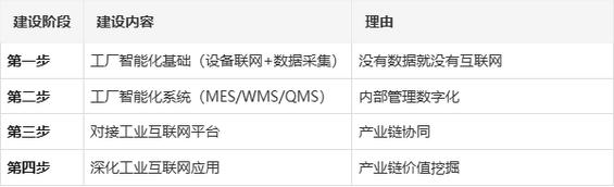 工厂智能化系统和工业互联网有什么区别?关系/包含/建设顺序
